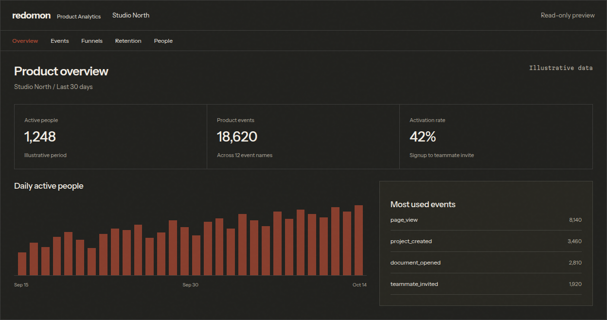 Redomon PAS overview with event counts, product activity and an activation funnel.