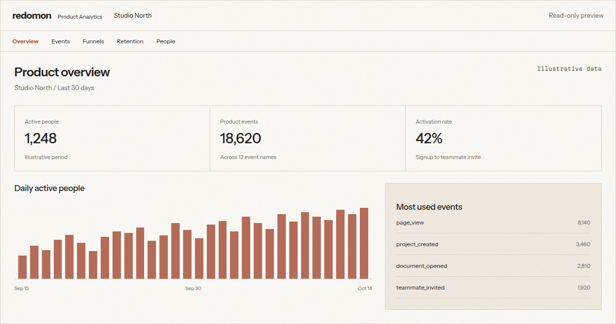 Redomon PAS overview with event counts, product activity and an activation funnel.